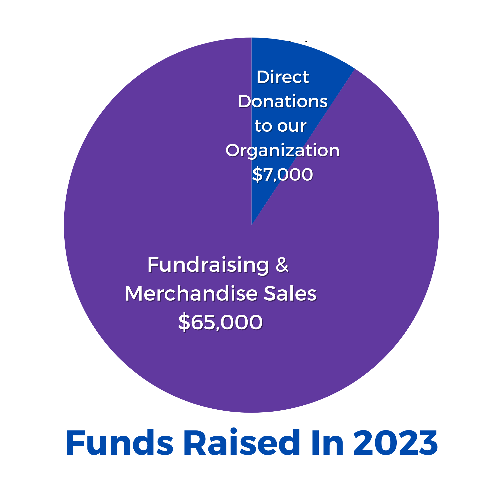 Funds Raised in 2023